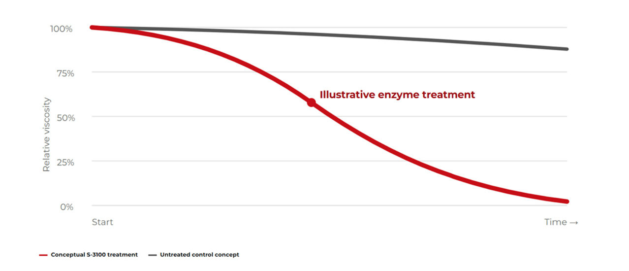 Conceptual S-3100 treatment
