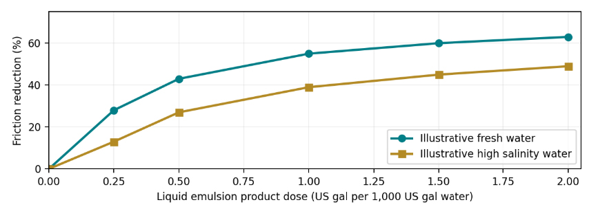 Illustrative liquid emulsion product dose versus friction reduction in fresh and saline water